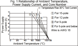 環境溫度的關係、電源電流和核心數量