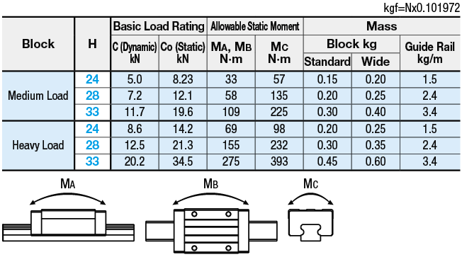 中型和重型負載線性指南不鏽鋼、定期清理,L維度指定類型:相關的圖片