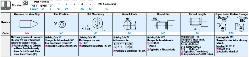 定型定位插件-Tip形狀可選擇性、標準等級、肩接線線:相關圖像