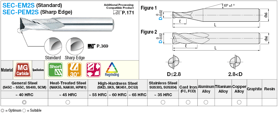 焦平端磨坊2-Flute長度模型